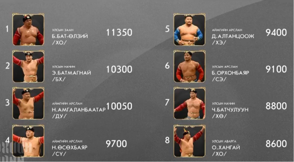 ЧАНСАА ӨНДӨР 8 бөхөд шагнал гардуулна