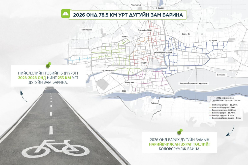 Ирэх онд 78.5 км урт дугуйн зам барина