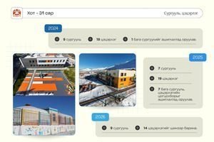 2024-2025 онд 16 сургууль, 38 цэцэрлэгийг ашиглалтад оруулжээ