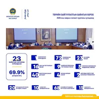 Төрийн байгуулалтын байнгын хороо 23 удаа хуралдаж, 72 асуудлыг хэлэлцэж, 4 хуулийн төсөл, УИХ-ын тогтоолын 16 төслийг батлуулжээ